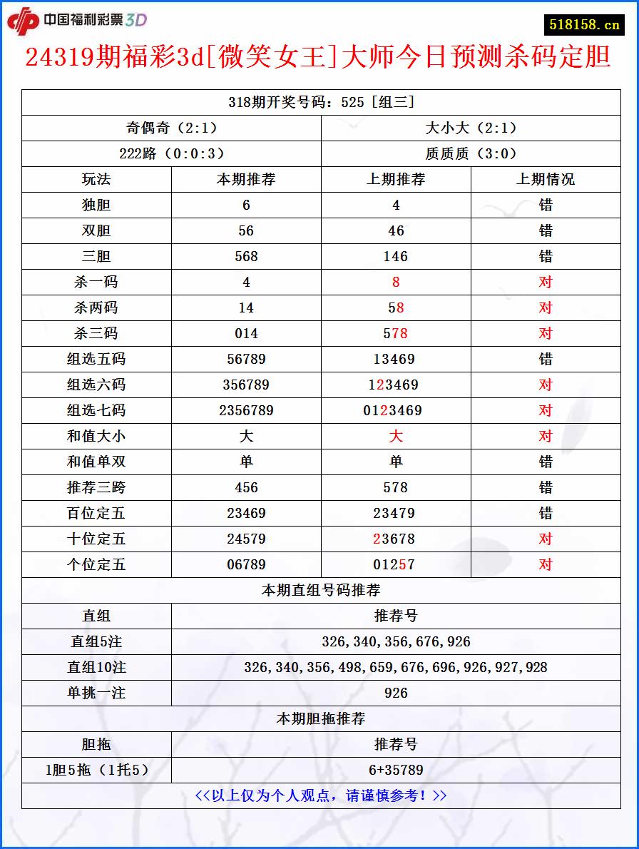 24319期福彩3d[微笑女王]大师今日预测杀码定胆