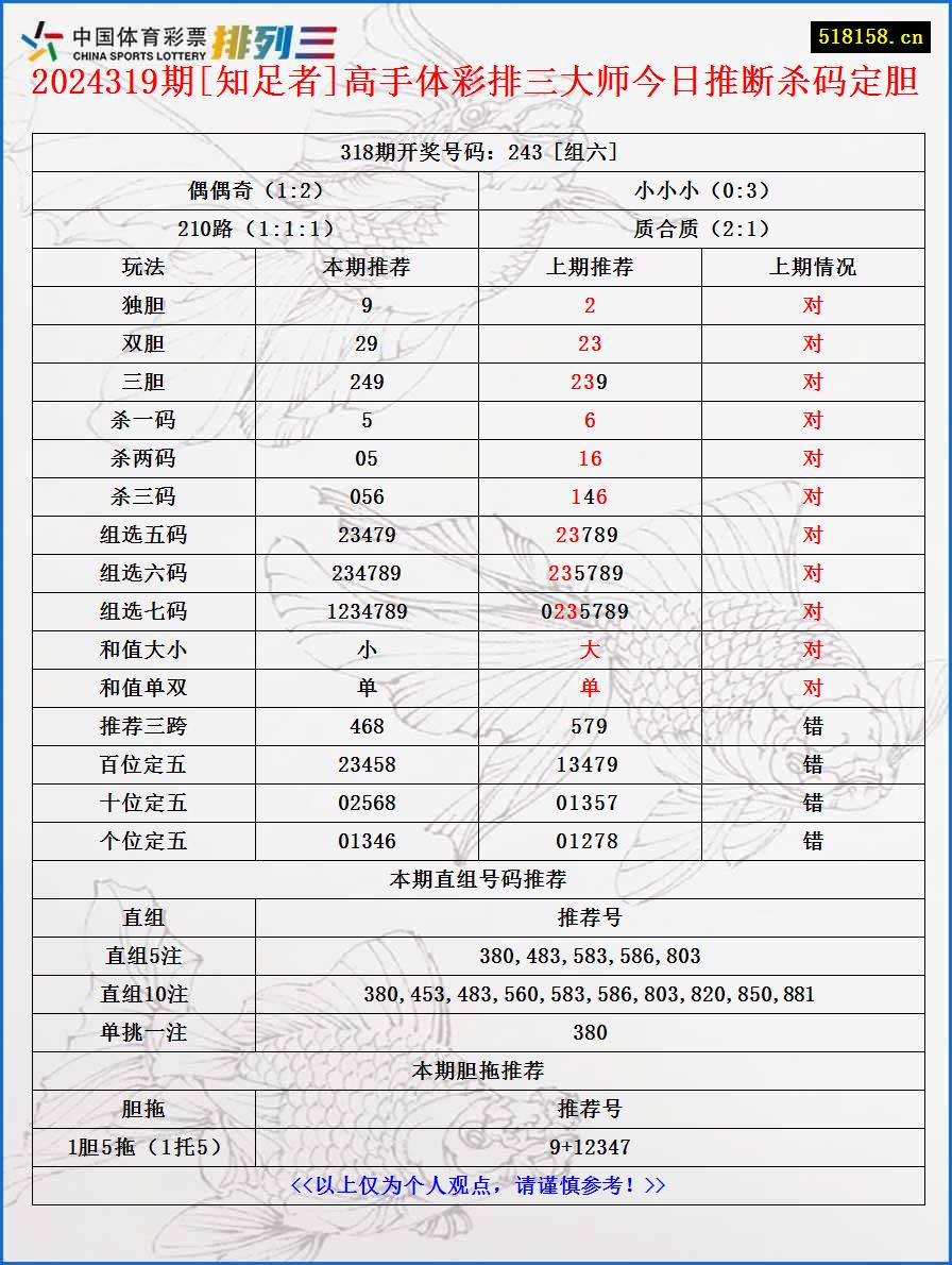 2024319期[知足者]高手体彩排三大师今日推断杀码定胆