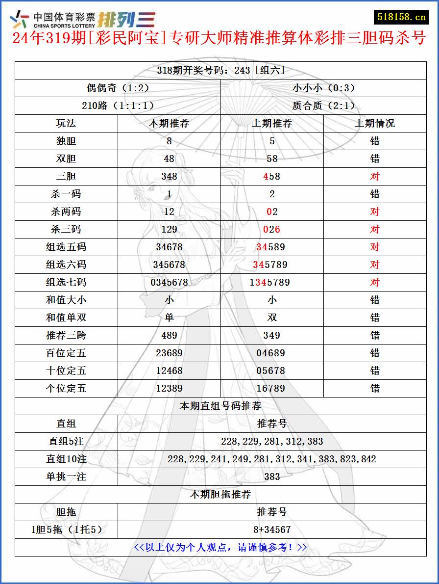 24年319期[彩民阿宝]专研大师精准推算体彩排三胆码杀号