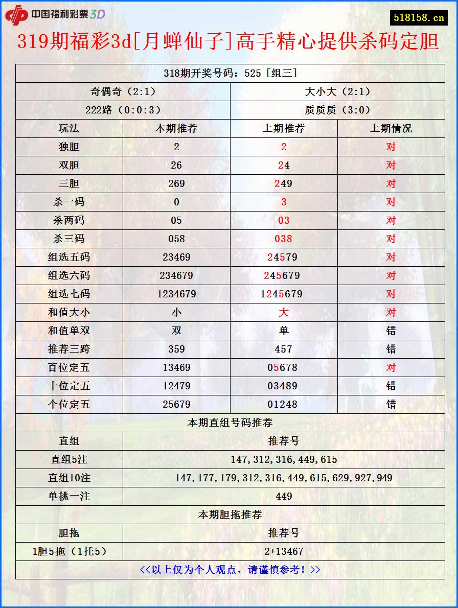 319期福彩3d[月蝉仙子]高手精心提供杀码定胆