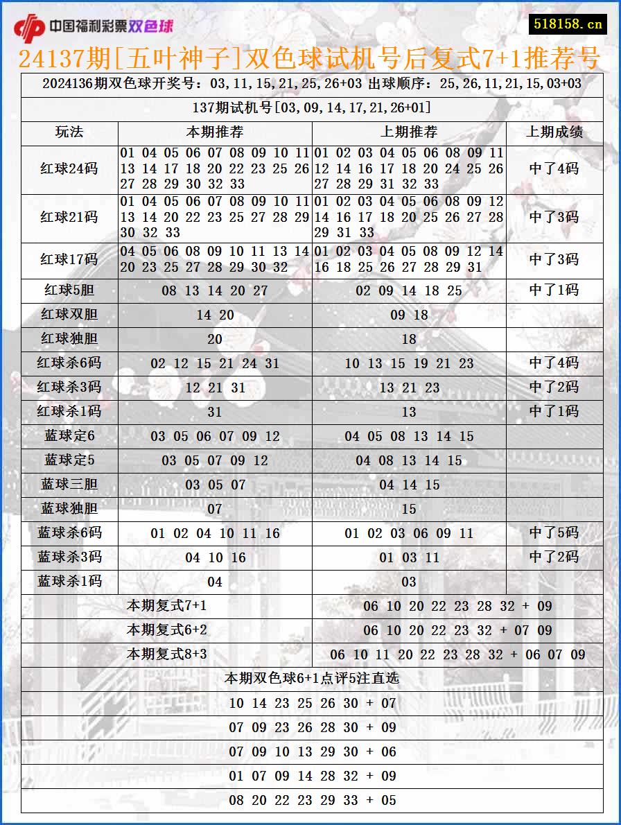 24137期[五叶神子]双色球试机号后复式7+1推荐号