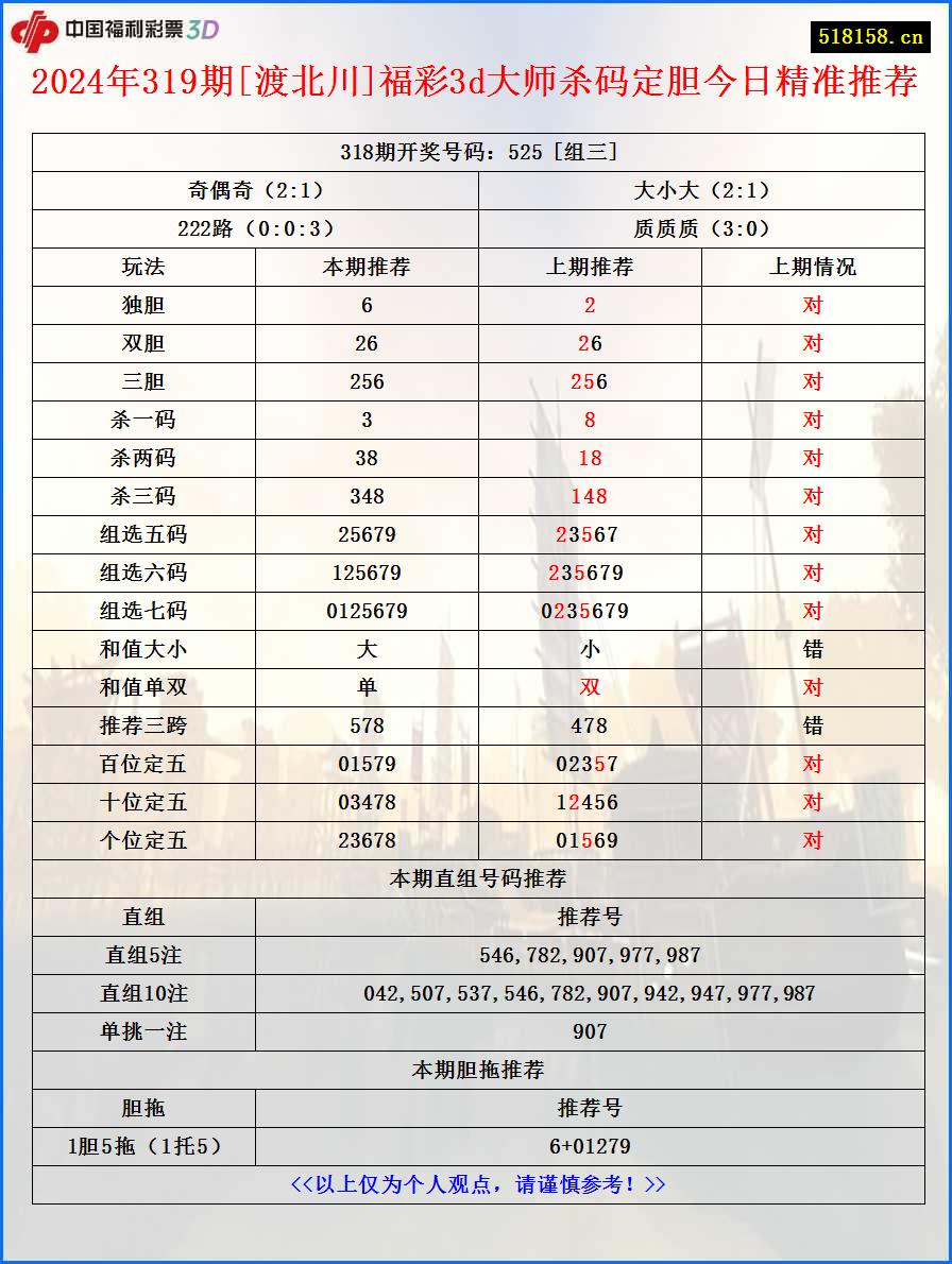 2024年319期[渡北川]福彩3d大师杀码定胆今日精准推荐