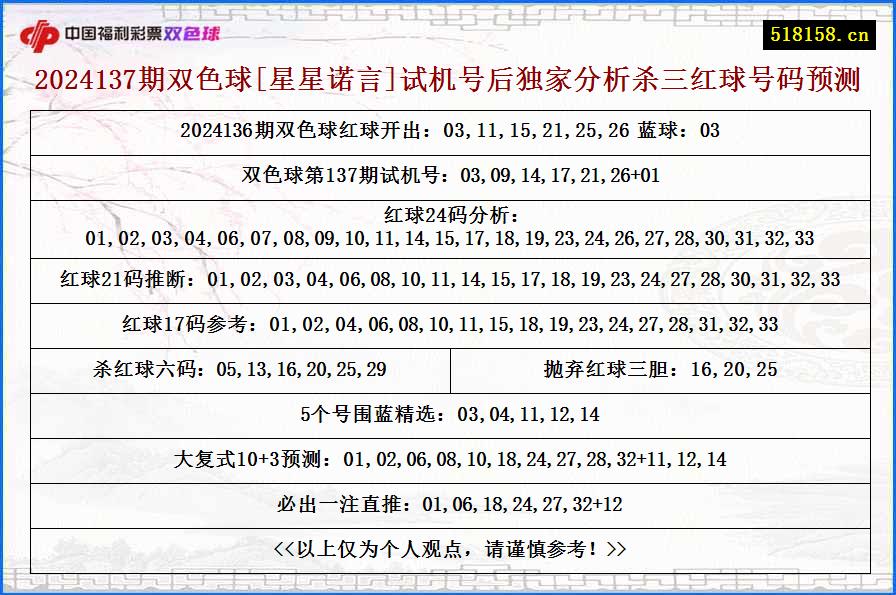 2024137期双色球[星星诺言]试机号后独家分析杀三红球号码预测