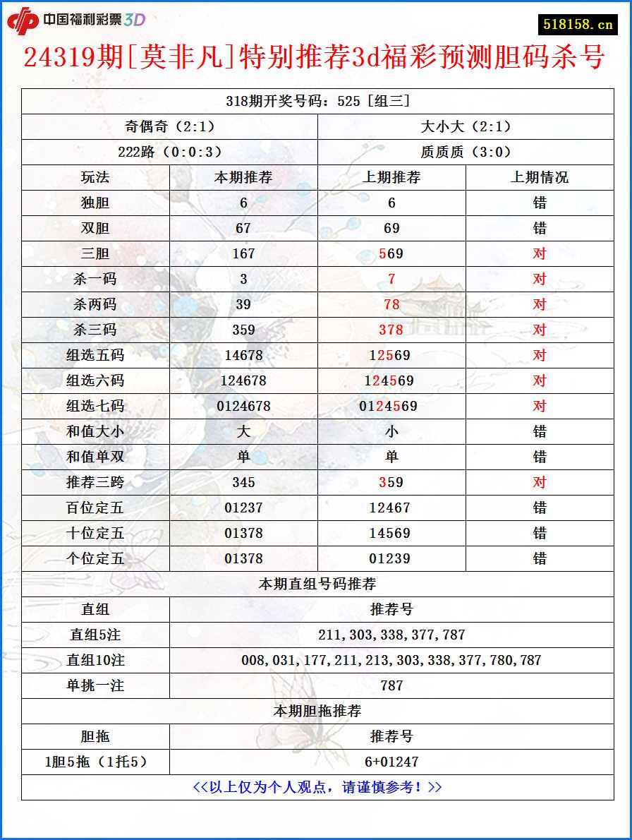 24319期[莫非凡]特别推荐3d福彩预测胆码杀号