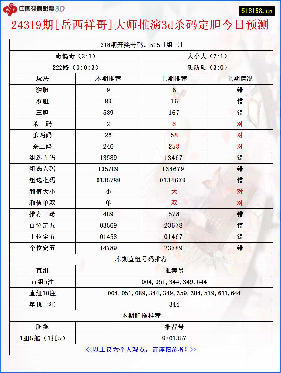 24319期[岳西祥哥]大师推演3d杀码定胆今日预测