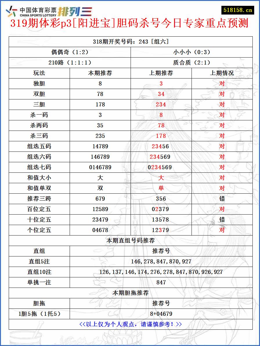 319期体彩p3[阳进宝]胆码杀号今日专家重点预测