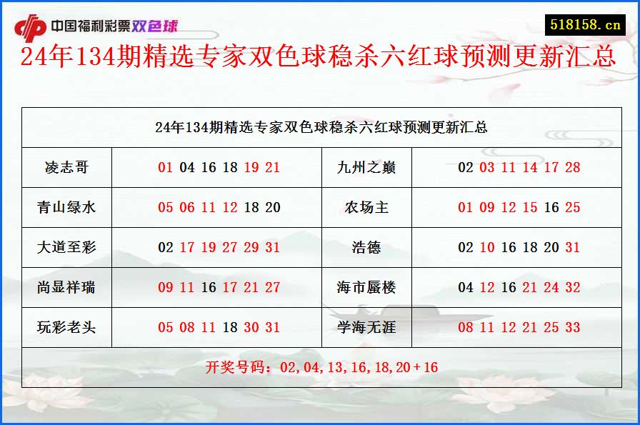 24年134期精选专家双色球稳杀六红球预测更新汇总