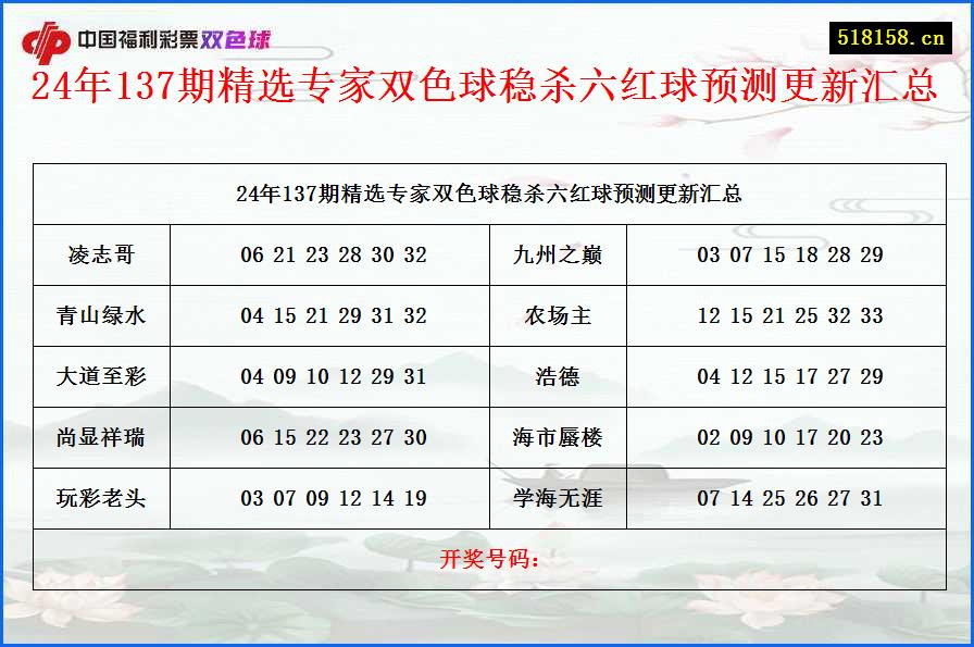 24年137期精选专家双色球稳杀六红球预测更新汇总