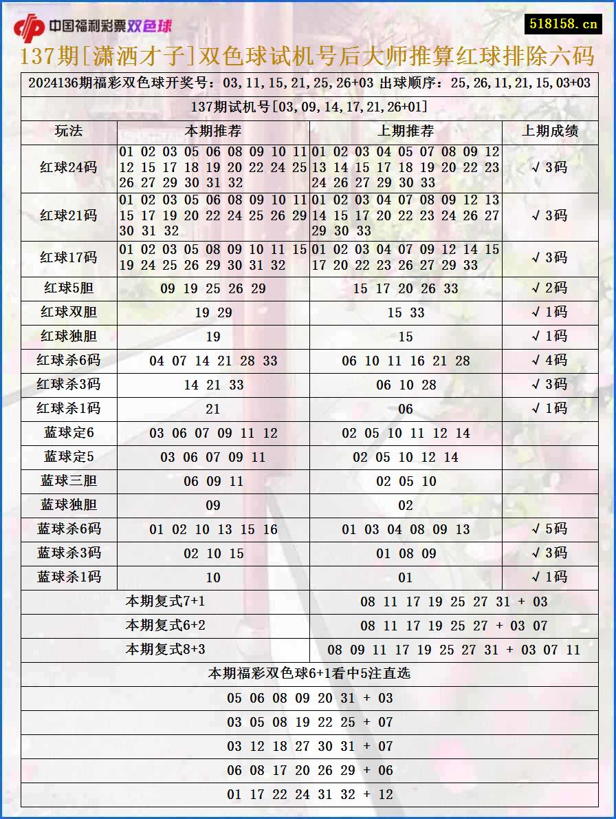 137期[潇洒才子]双色球试机号后大师推算红球排除六码