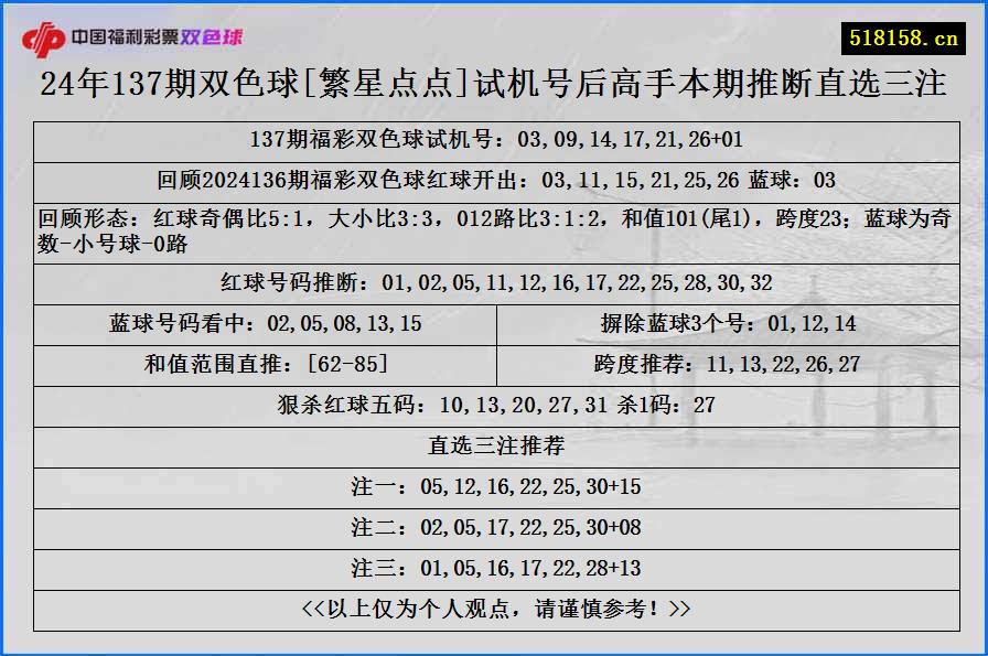 24年137期双色球[繁星点点]试机号后高手本期推断直选三注