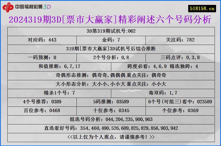 2024319期3D[票市大赢家]精彩阐述六个号码分析