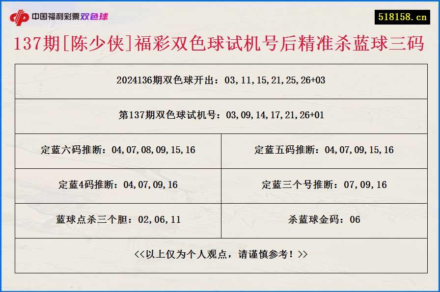 137期[陈少侠]福彩双色球试机号后精准杀蓝球三码