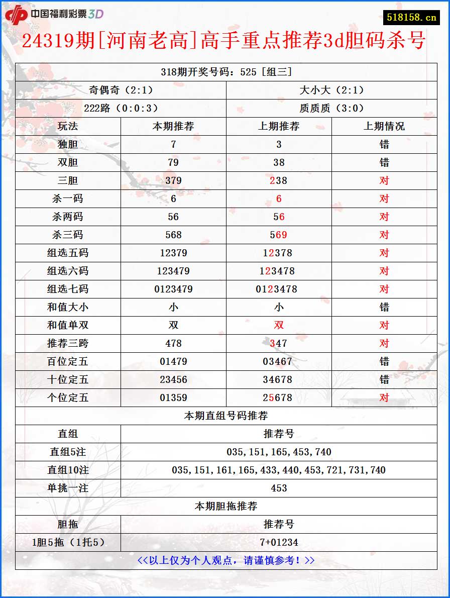 24319期[河南老高]高手重点推荐3d胆码杀号