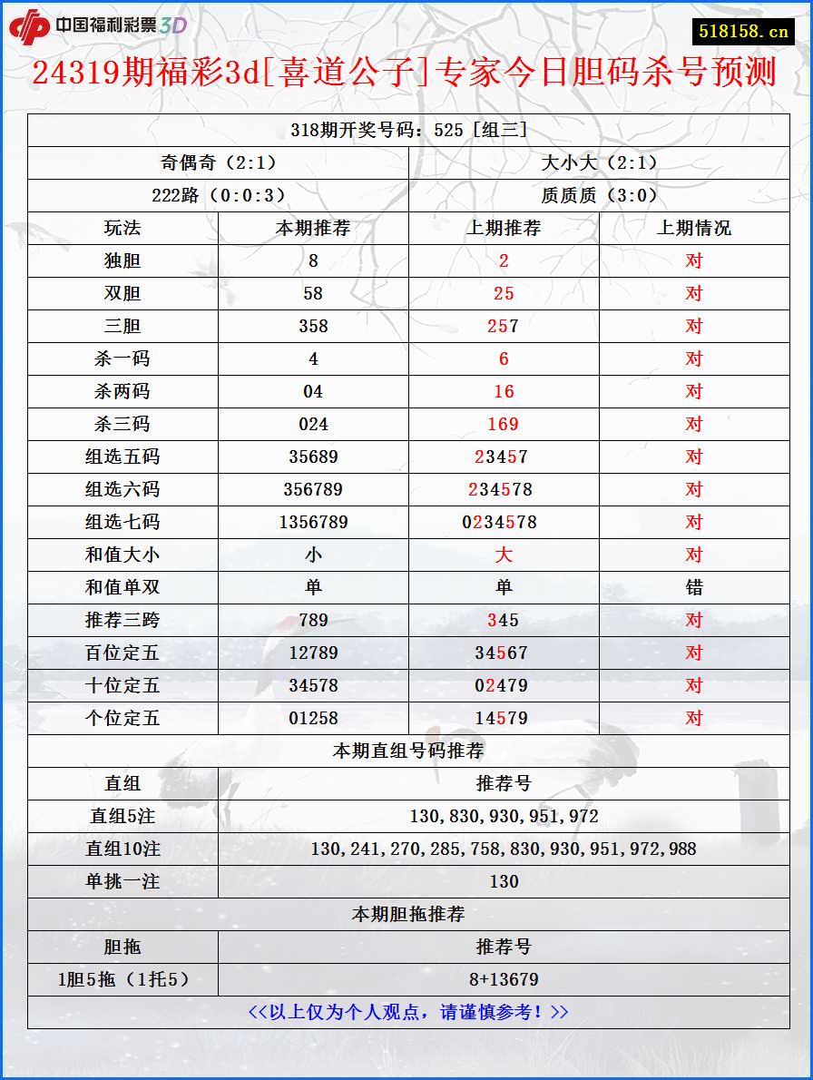 24319期福彩3d[喜道公子]专家今日胆码杀号预测