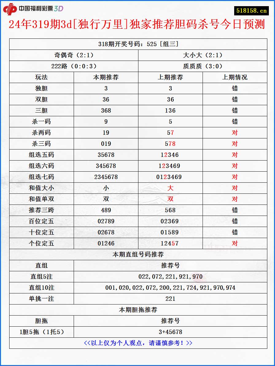 24年319期3d[独行万里]独家推荐胆码杀号今日预测