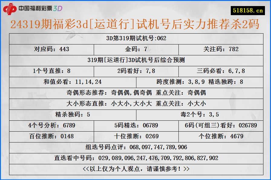 24319期福彩3d[运道行]试机号后实力推荐杀2码