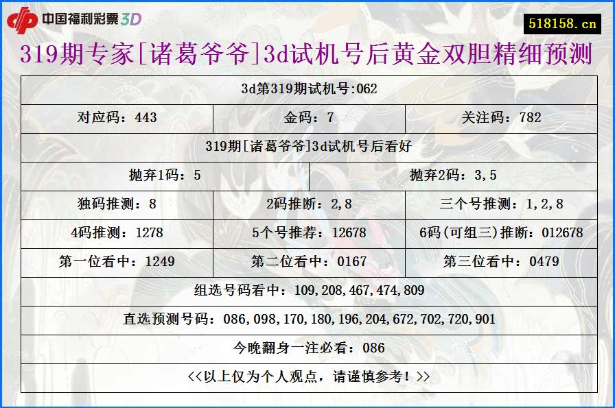 319期专家[诸葛爷爷]3d试机号后黄金双胆精细预测