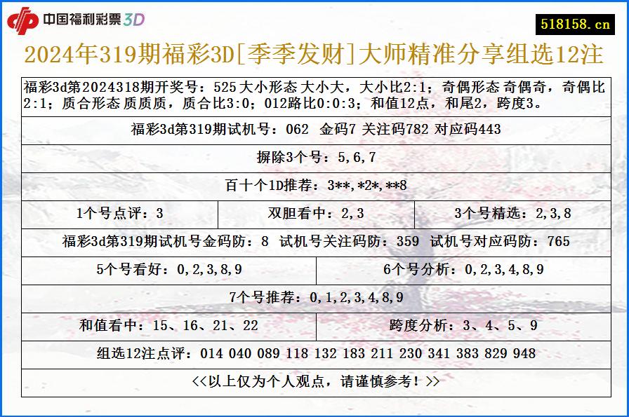 2024年319期福彩3D[季季发财]大师精准分享组选12注