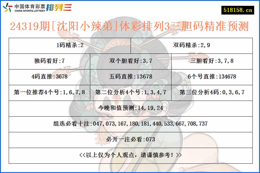 24319期[沈阳小辣弟]体彩排列3三胆码精准预测