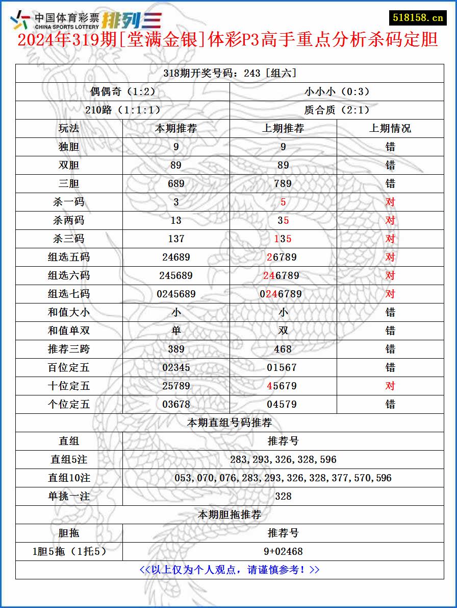 2024年319期[堂满金银]体彩P3高手重点分析杀码定胆