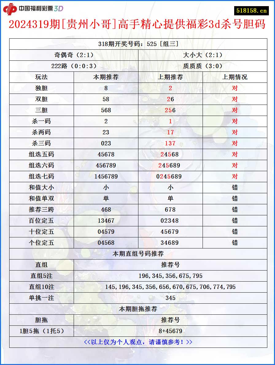 2024319期[贵州小哥]高手精心提供福彩3d杀号胆码