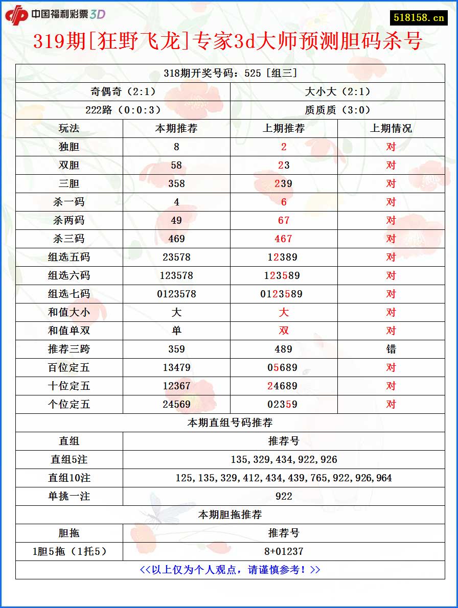 319期[狂野飞龙]专家3d大师预测胆码杀号