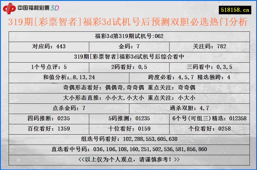 319期[彩票智者]福彩3d试机号后预测双胆必选热门分析