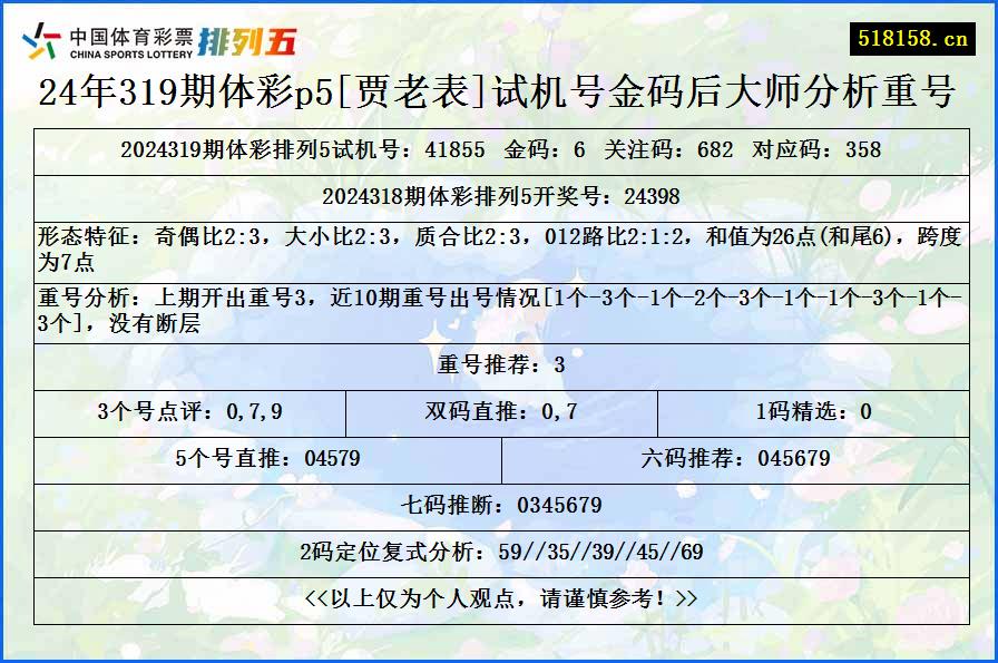 24年319期体彩p5[贾老表]试机号金码后大师分析重号