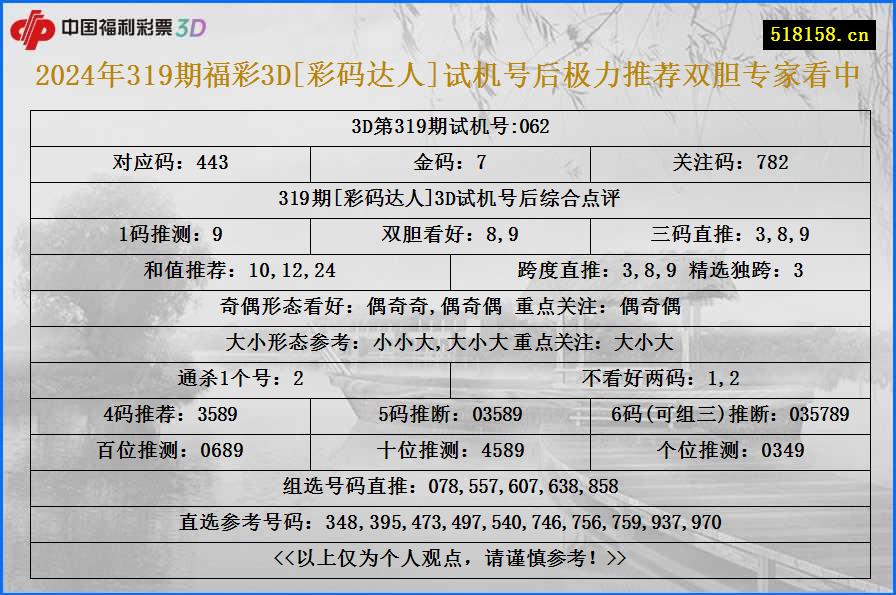 2024年319期福彩3D[彩码达人]试机号后极力推荐双胆专家看中