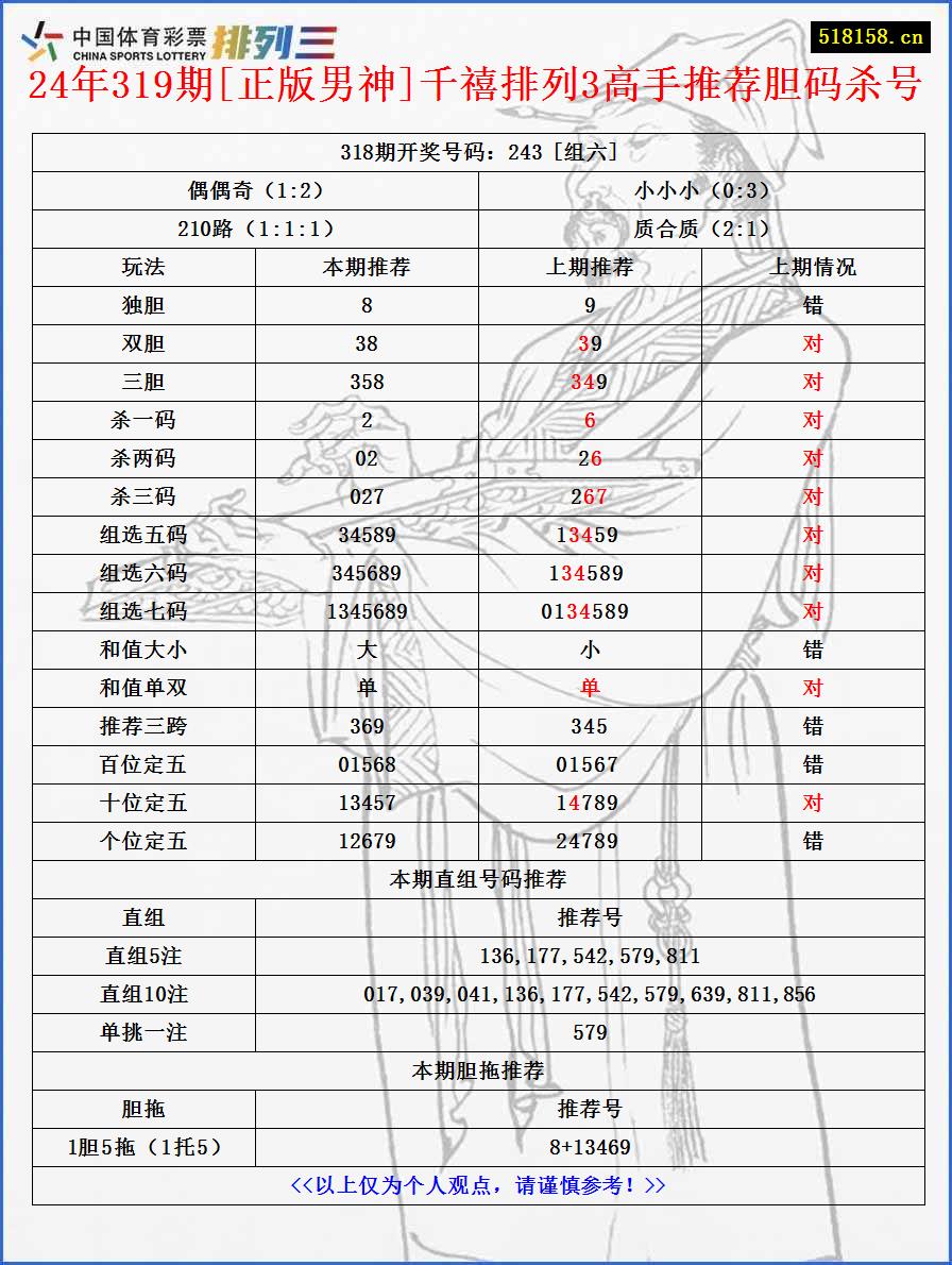 24年319期[正版男神]千禧排列3高手推荐胆码杀号