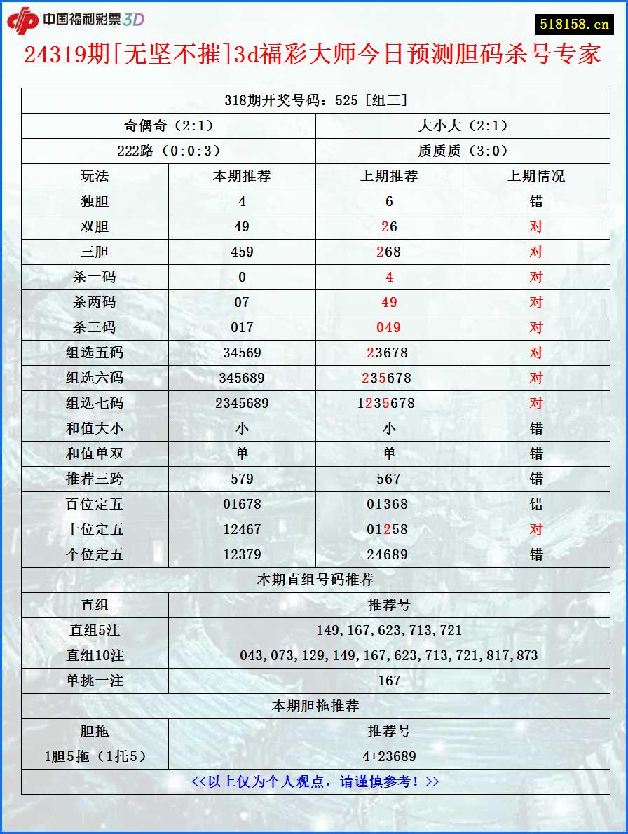 24319期[无坚不摧]3d福彩大师今日预测胆码杀号专家