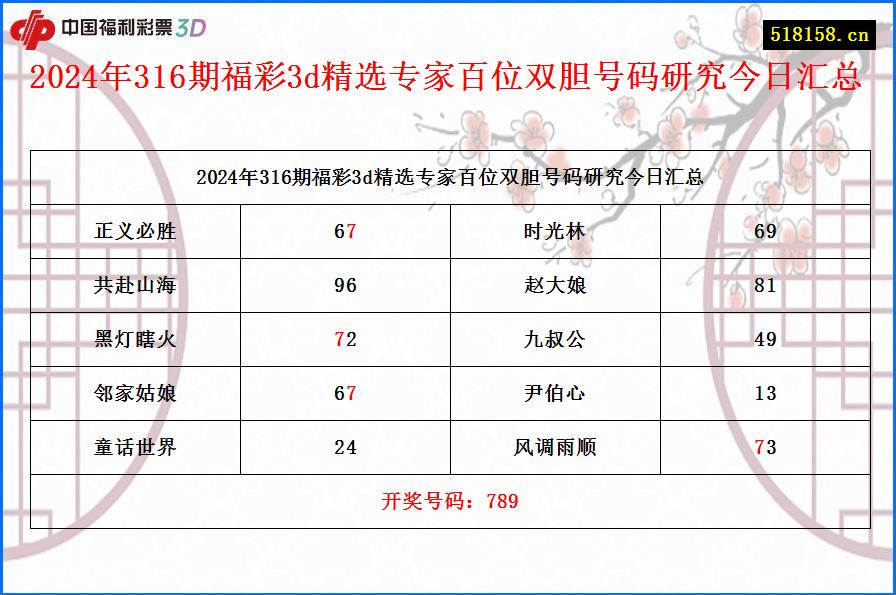 2024年316期福彩3d精选专家百位双胆号码研究今日汇总