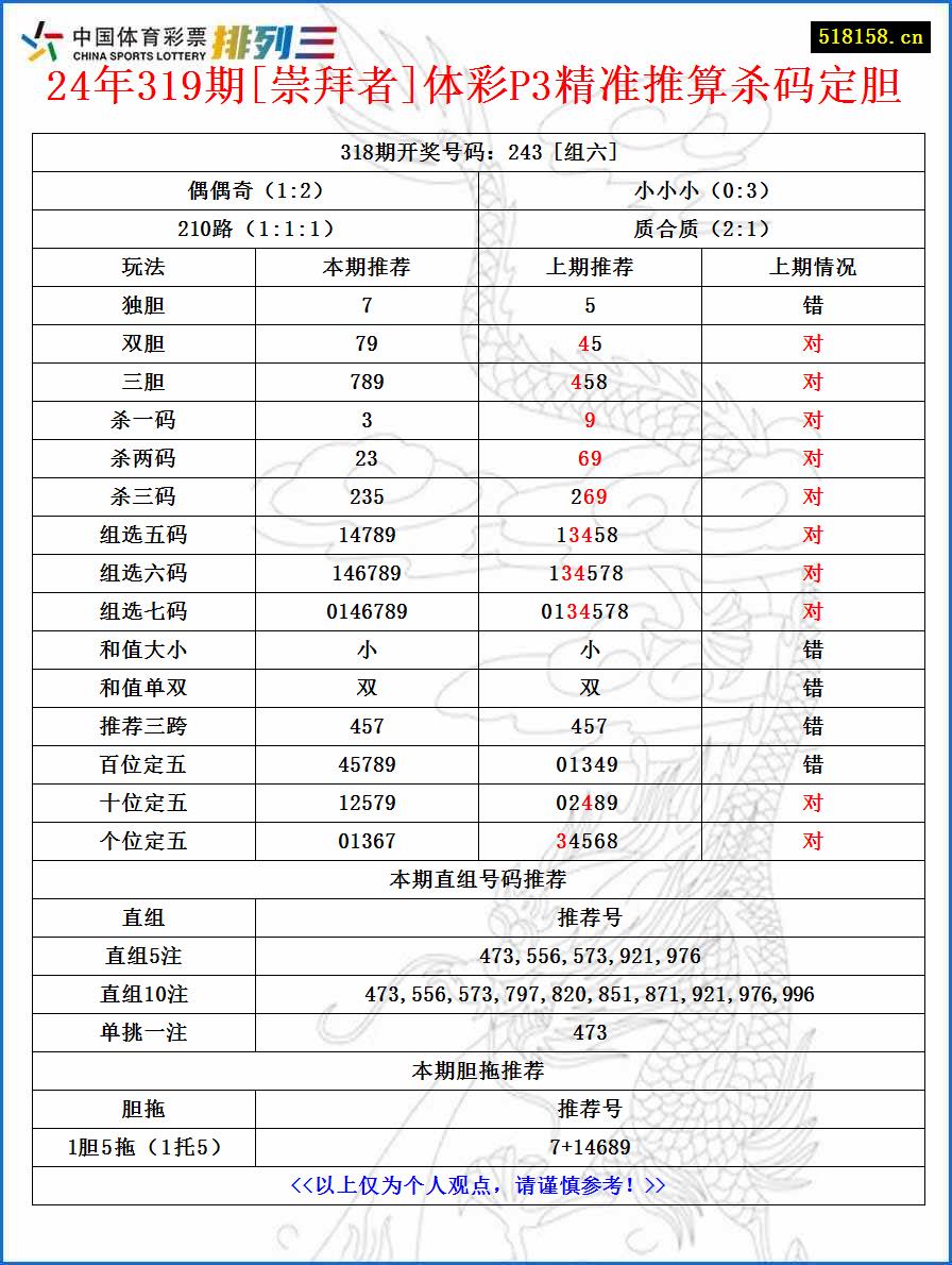 24年319期[崇拜者]体彩P3精准推算杀码定胆