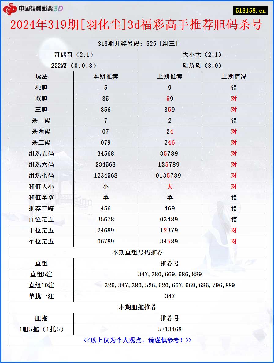 2024年319期[羽化尘]3d福彩高手推荐胆码杀号