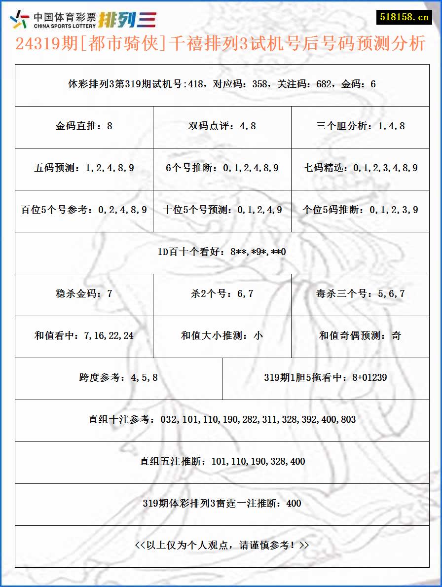 24319期[都市骑侠]千禧排列3试机号后号码预测分析