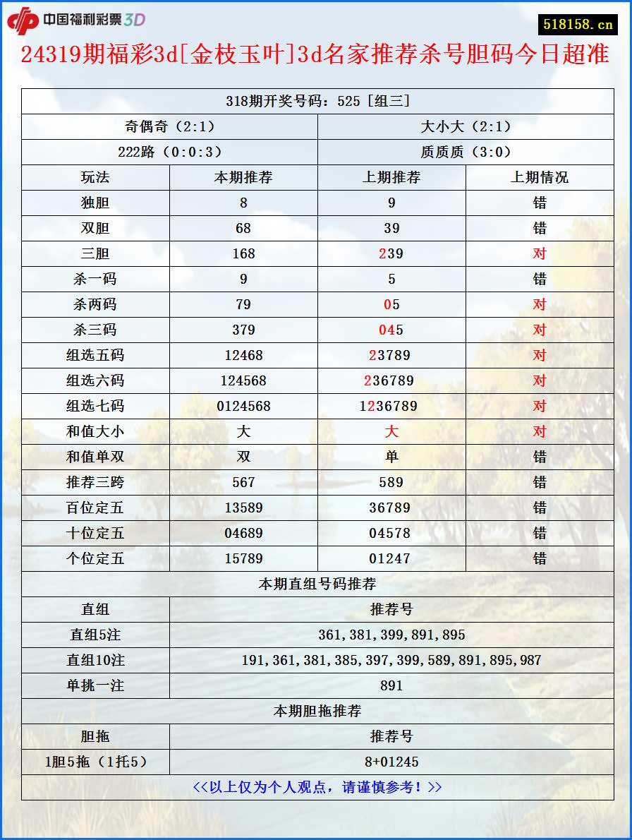 24319期福彩3d[金枝玉叶]3d名家推荐杀号胆码今日超准