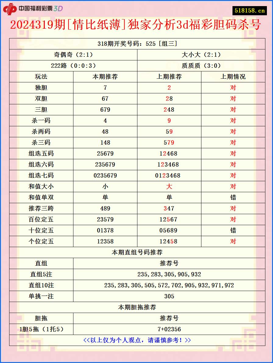 2024319期[情比纸薄]独家分析3d福彩胆码杀号