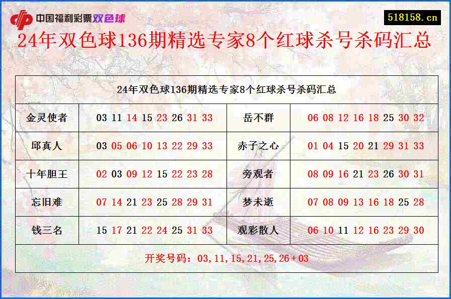 24年双色球136期精选专家8个红球杀号杀码汇总