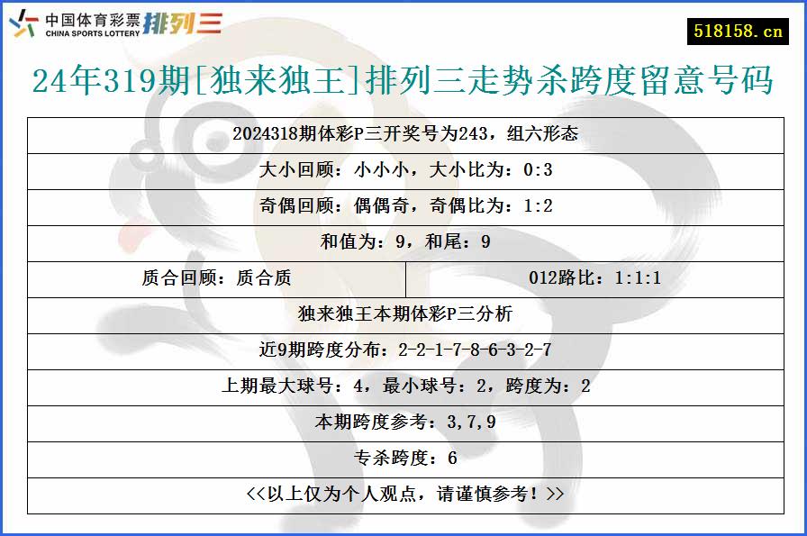 24年319期[独来独王]排列三走势杀跨度留意号码