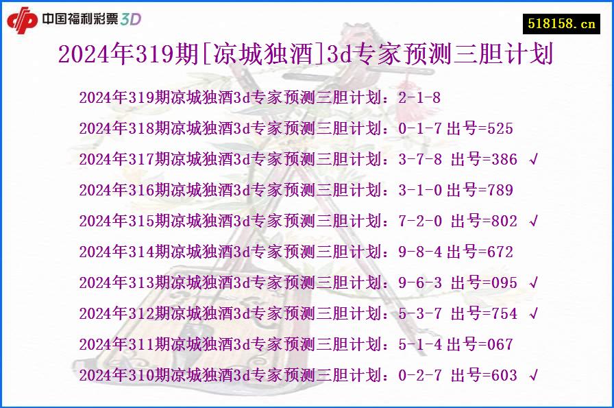 2024年319期[凉城独酒]3d专家预测三胆计划