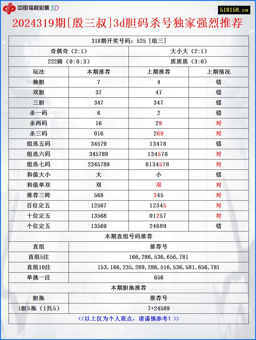 2024319期[殷三叔]3d胆码杀号独家强烈推荐