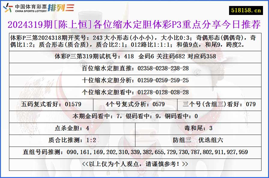 2024319期[陈上恒]各位缩水定胆体彩P3重点分享今日推荐