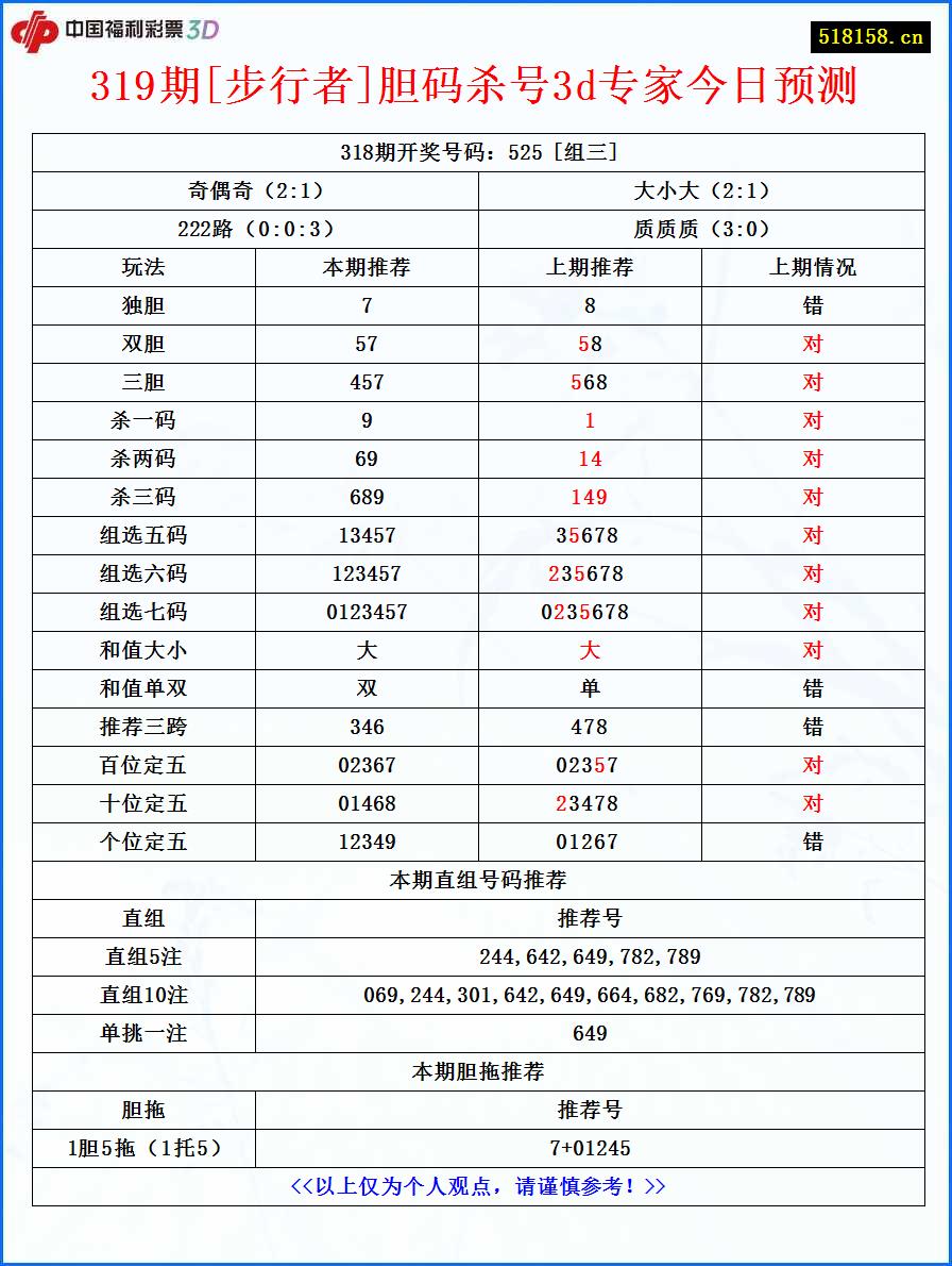 319期[步行者]胆码杀号3d专家今日预测