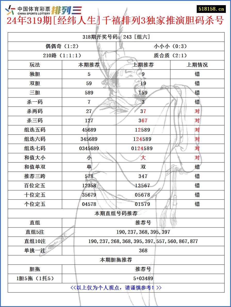 24年319期[经纬人生]千禧排列3独家推演胆码杀号