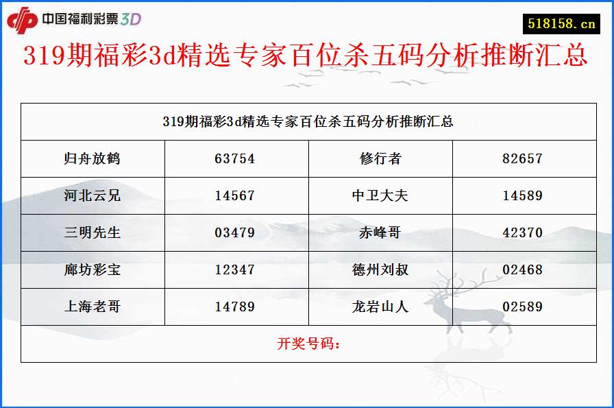 319期福彩3d精选专家百位杀五码分析推断汇总