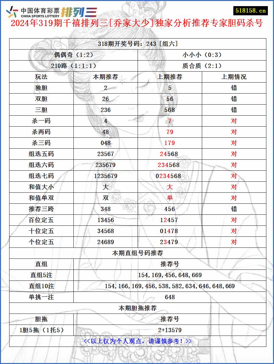 2024年319期千禧排列三[乔家大少]独家分析推荐专家胆码杀号