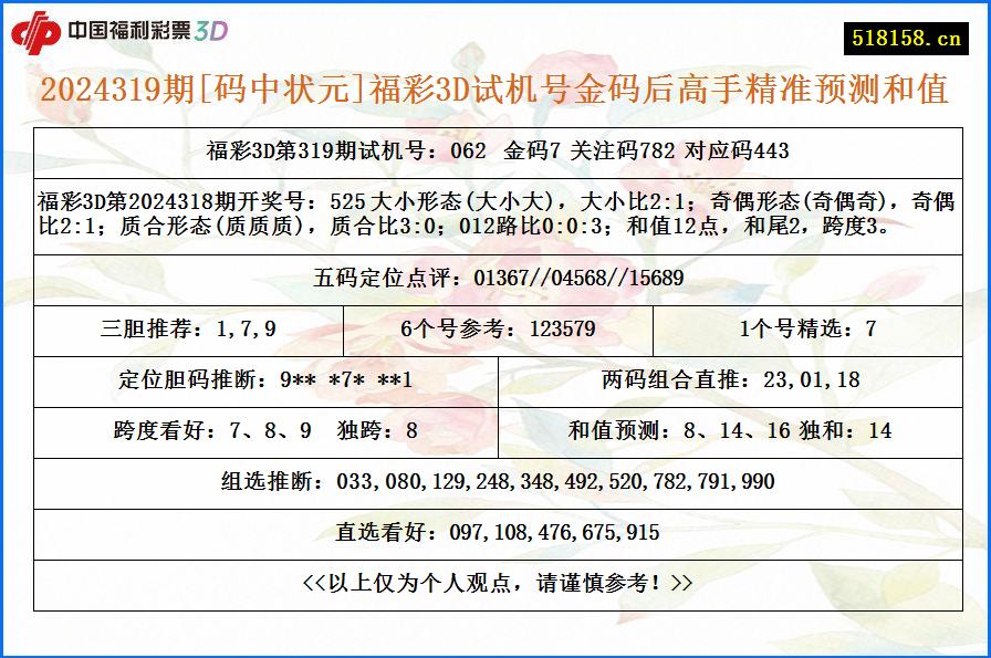 2024319期[码中状元]福彩3D试机号金码后高手精准预测和值