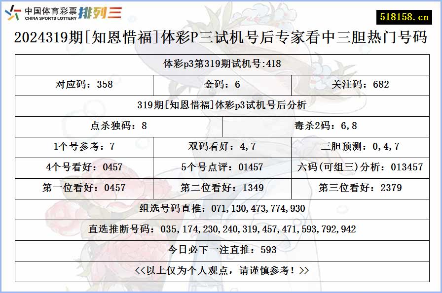 2024319期[知恩惜福]体彩P三试机号后专家看中三胆热门号码