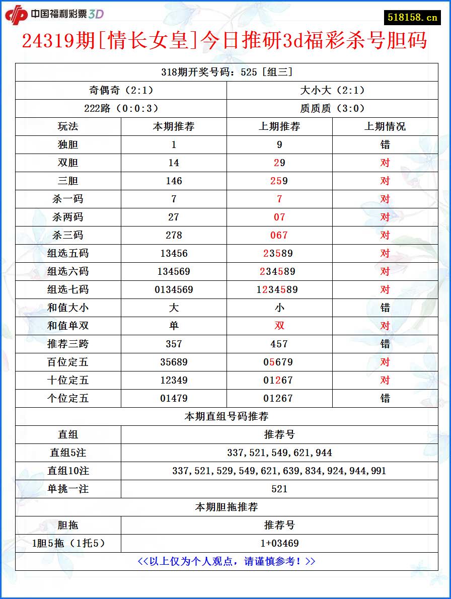 24319期[情长女皇]今日推研3d福彩杀号胆码