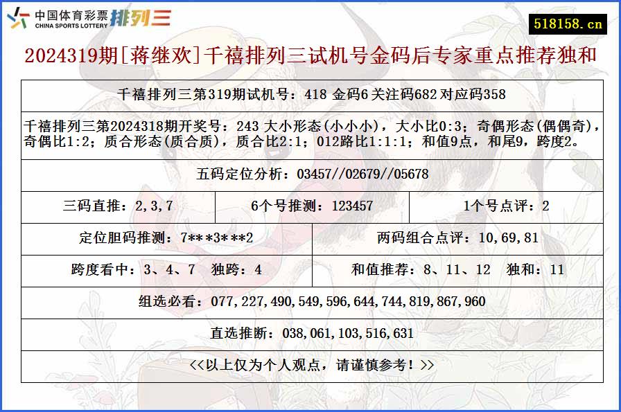 2024319期[蒋继欢]千禧排列三试机号金码后专家重点推荐独和